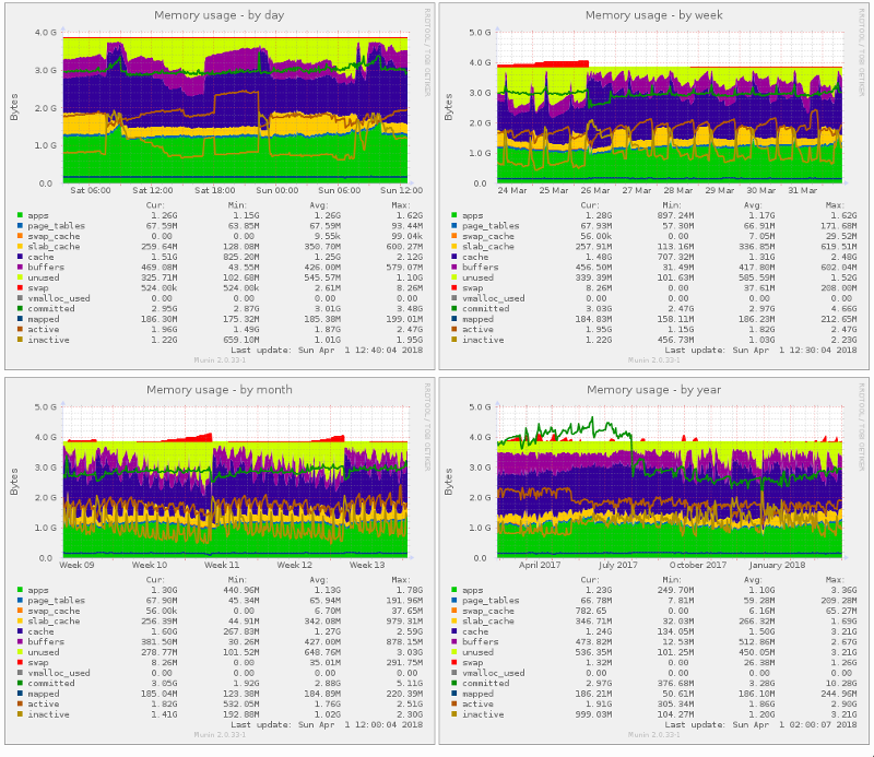 Monitoringgrafik