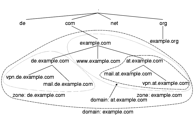 DNS-Zonen und Domains